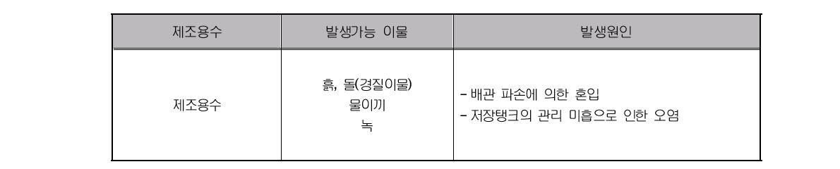 현장조사 탁주업체의 제조용수에서의 발생가능 이물의 도출