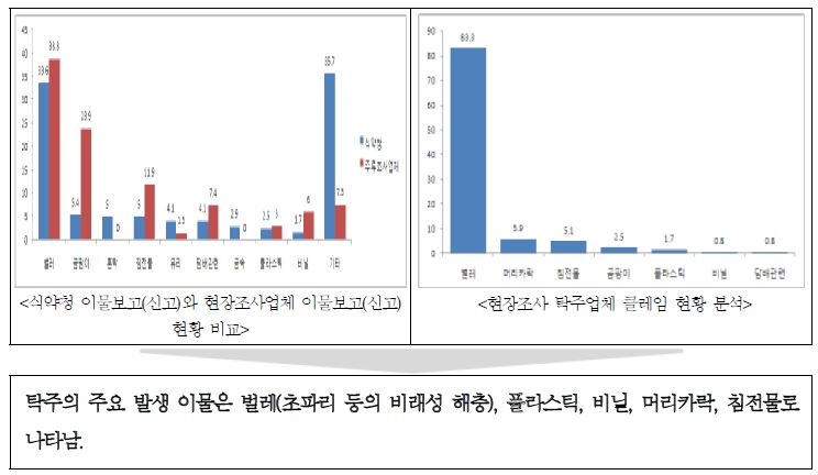 그림 22. 탁주의 이물보고(신고)현황 및 이물클레임 비교