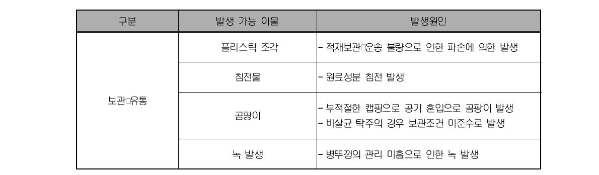 현장조사 탁주업체의 보관･유통 중 발생가능 이물의 도출