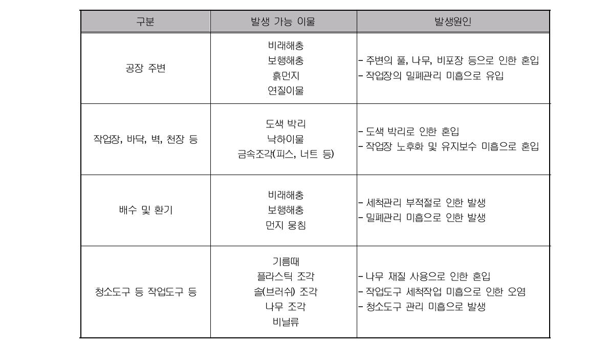 현장조사 탁주업체의 작업장 환경에 의한 발생가능 이물의 도출