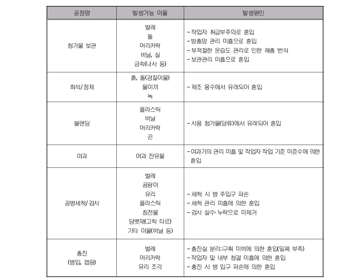 현장조사 소주 업체의 제조공정에서의 발생가능 이물의 도출