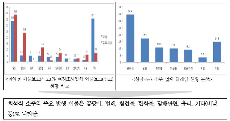 그림 26. 소주의 이물보고(신고)현황 및 이물클레임 비교