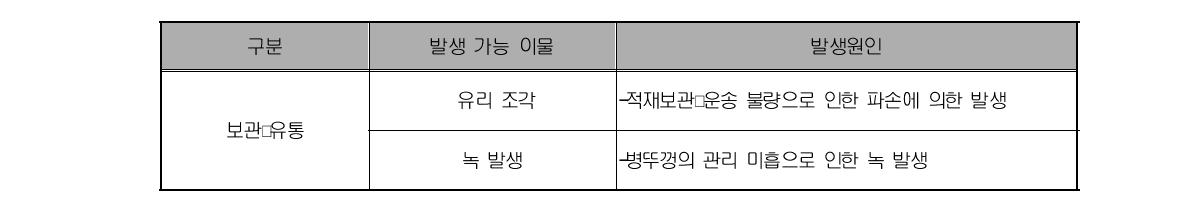 현장조사 소주 업체의 보관･유통 중 발생가능 이물의 도출