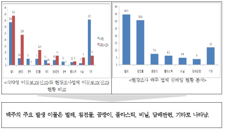 그림 28. 맥주의 이물보고(신고)현황 및 이물클레임 비교