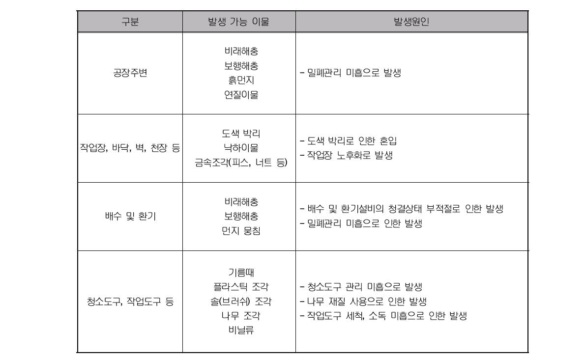 현장조사 맥주 업체의 작업장 환경에 의한 발생가능 이물의 도출