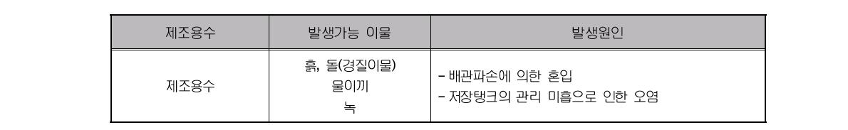 현장조사 과실주, 리큐르, 위스키의 제조용수에서의 발생가능 이물의 도출