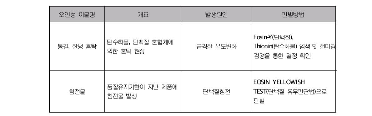 맥주에서의 오인성 이물 현황