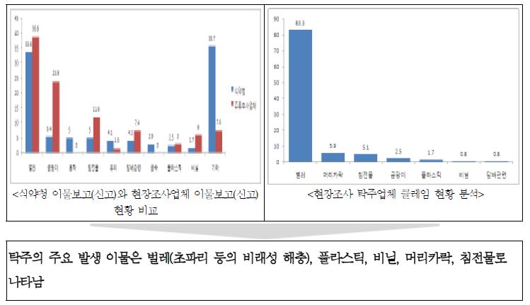 그림 31. 탁주의 이물보고(신고)현황 및 이물클레임 비교