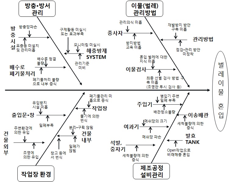 그림 32. 탁주의 벌레(해충) 이물 혼입 원인 분석