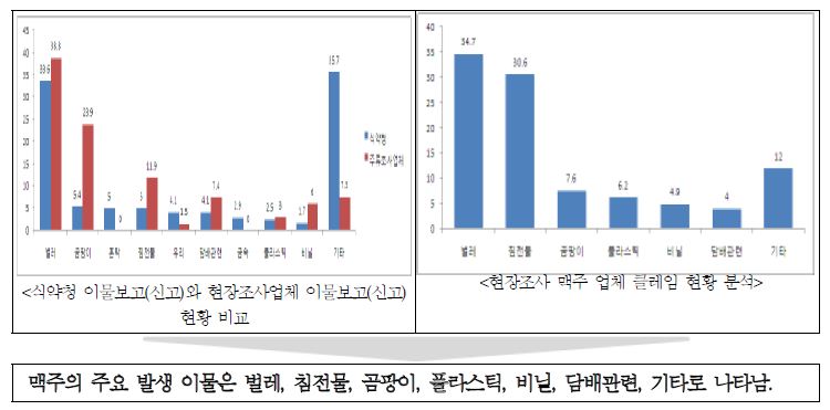 그림 35. 맥주의 이물보고(신고)현황 및 이물클레임 비교