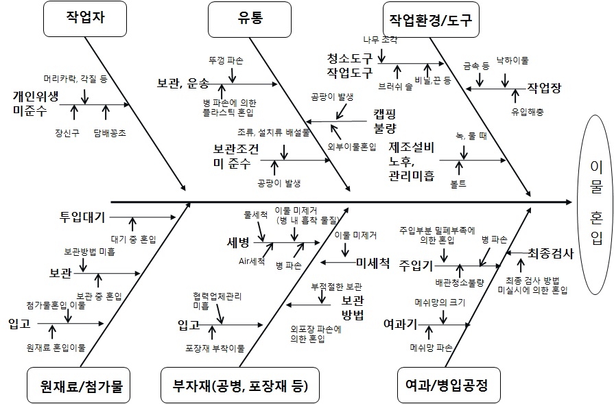 그림 36. 소주, 맥주의 이물 혼입 원인 분석