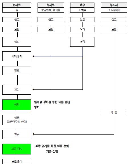 그림 45. 탁주의 최종이물 검사 공정 추가 제조공정도