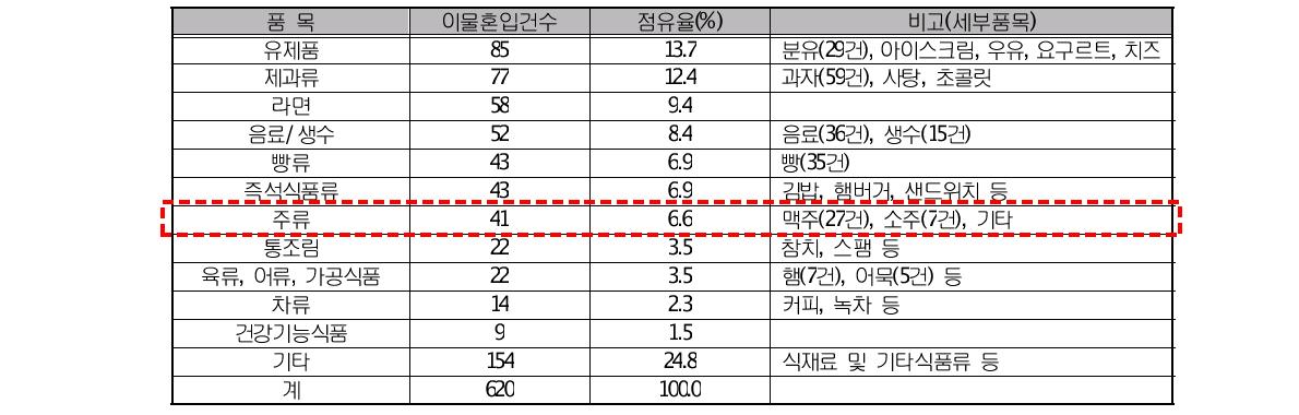 식료품 품목별 이물 혼입 현황(2008 1분기, 한국소비자원)