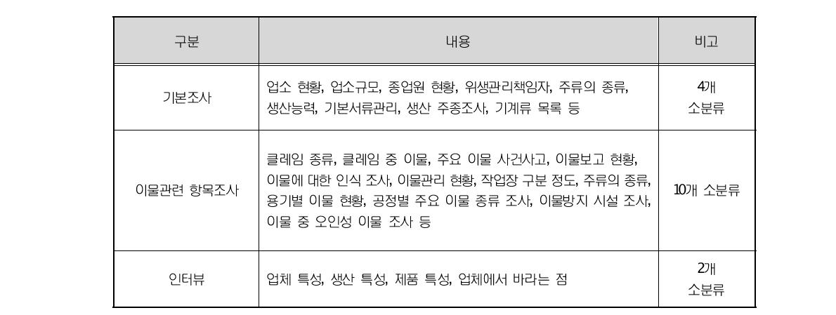 현장조사표의 구성