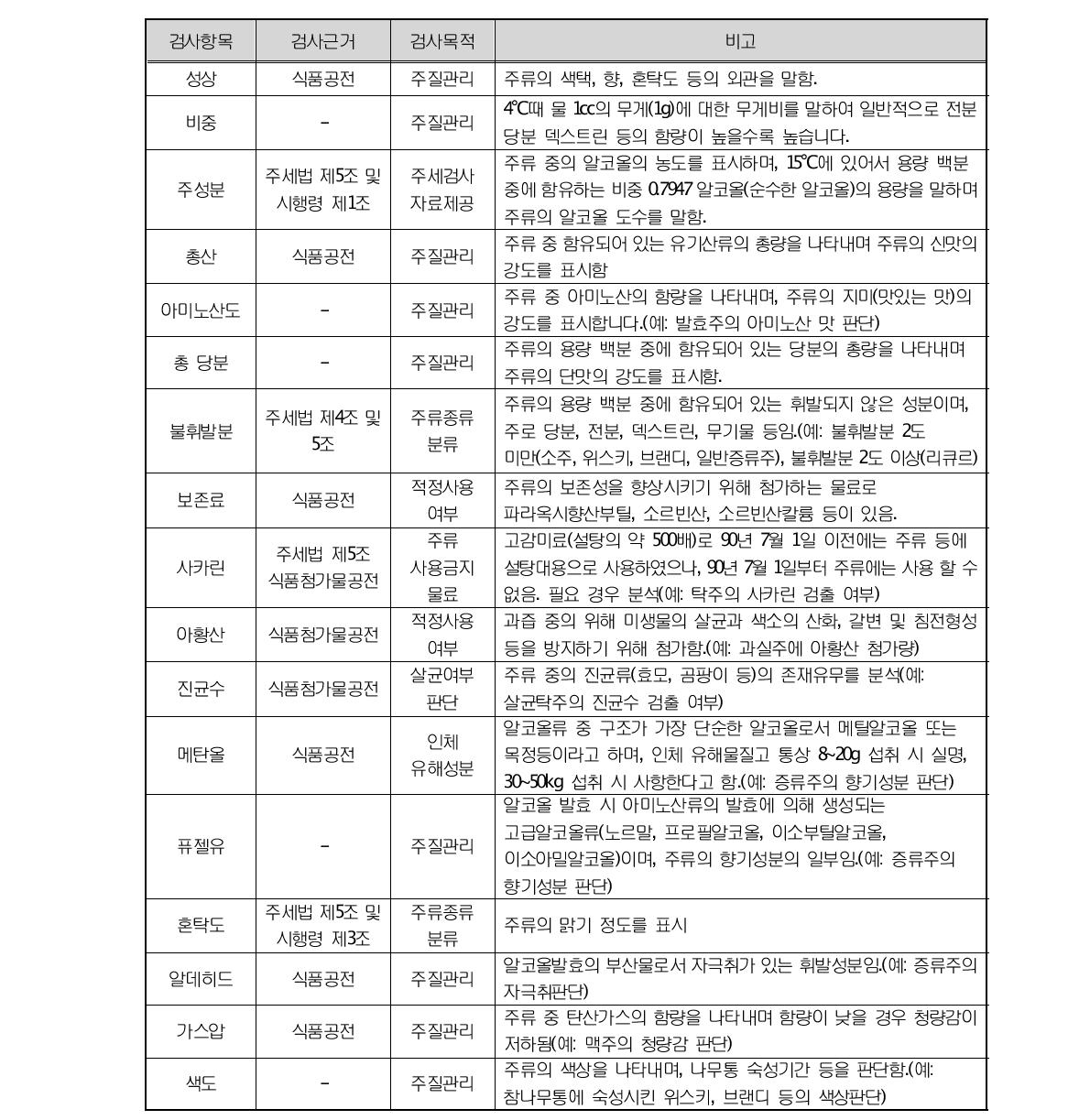 주류 분석항목 및 근거