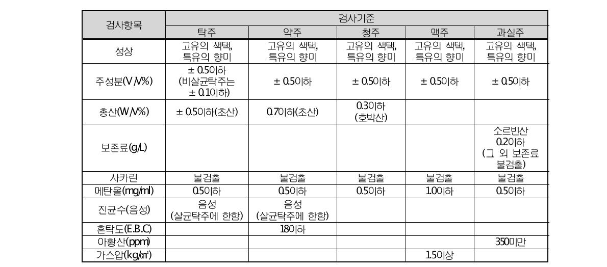 발효주의 분석항목 및 기준