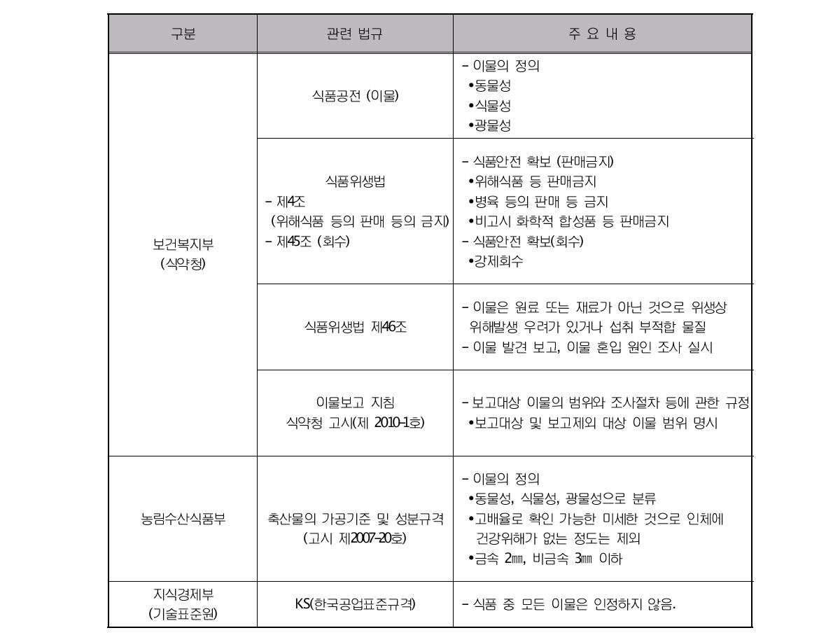 이물관련 법규