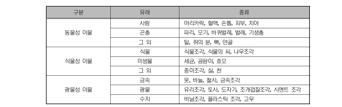 일본의 이물 종류