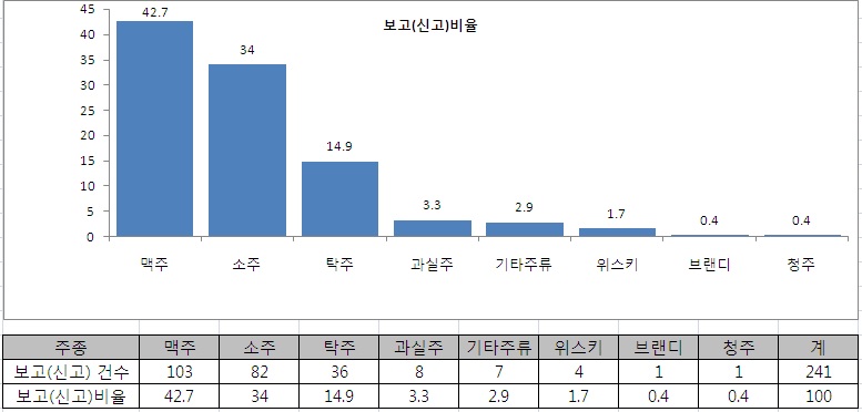 그림 8. 주류의 종류에 따른 이물보고(신고)건수