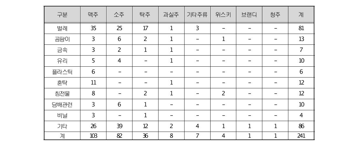 주종별 이물 신고 현황