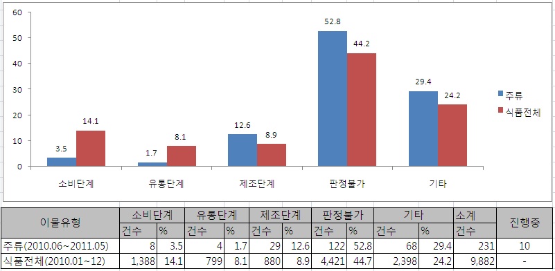 그림 11. 식품전체와 주류의 이물의 조사결과 비교