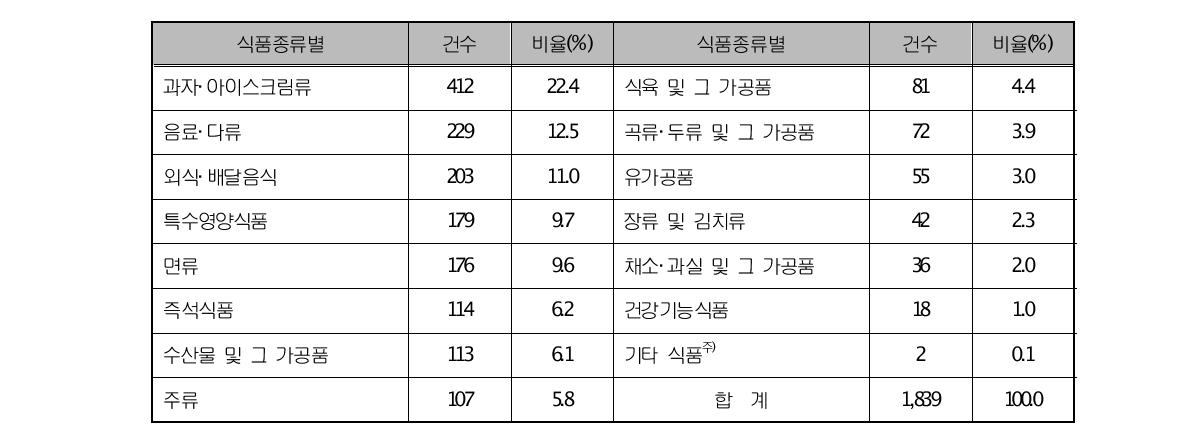 한국소비자원에 접수 된 식품 이물 실태 현황(2010)