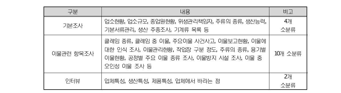 현장조사표의 구성