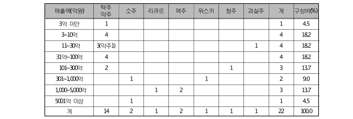 현장조사업체의 생산액 현황