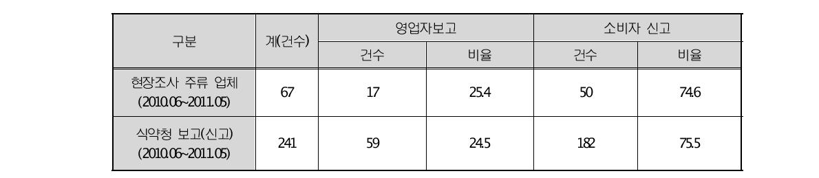 식약청 보고(신고)와 주류현장조사업체 보고(신고) 현황 비교