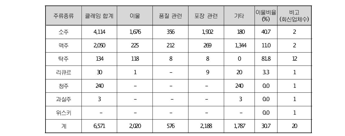 주류 현장조사업체 최근 3년간 클레임 접수 건수