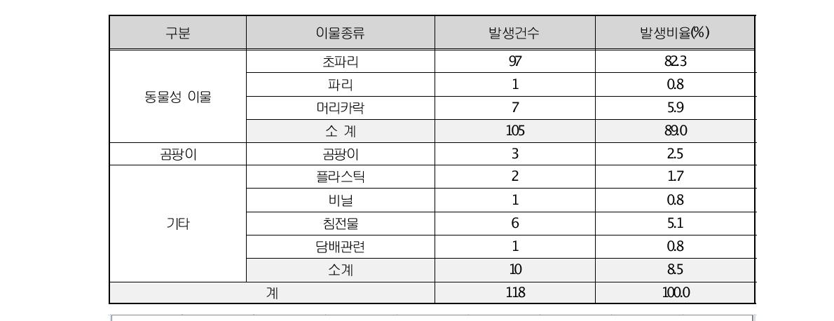 탁주 현장조사업체 클레임 중 이물 현황(최근 3년간 누계)