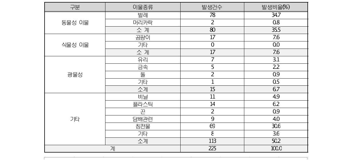 맥주 현장조사업체 클레임 중 이물 현황(최근 3년간 누계)