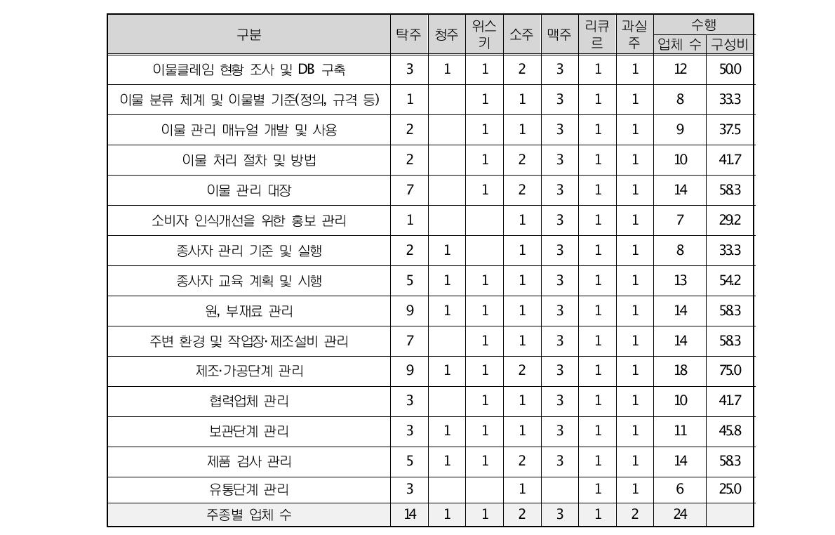 현장조사업체의 이물관리를 위한 기법 사용 현황