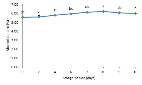 10℃에 저장한 탁주의 저장 기간 중 알코올 함량의 변화