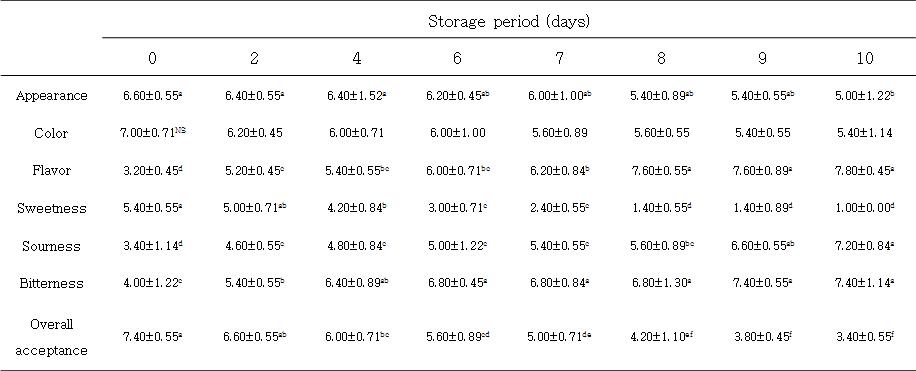 10℃에 저장한 탁주의 저장 기간 중 관능검사의 변화