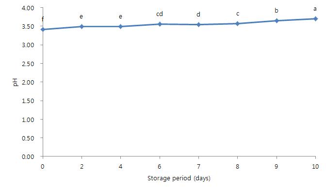 10℃에 저장한 탁주의 저장 기간 중 pH의 변화