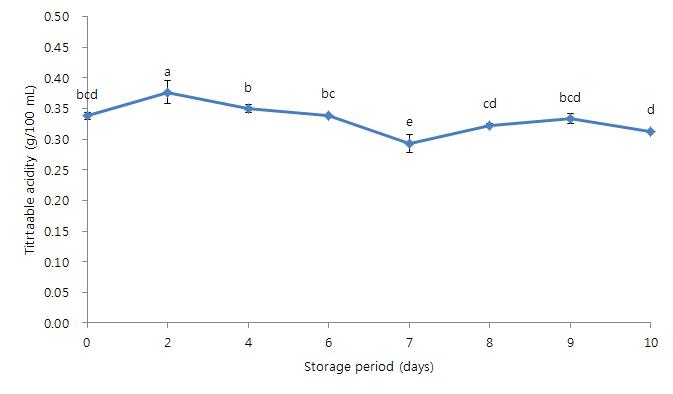 10℃에 저장한 탁주의 저장 기간 중 적정 산도의 변화