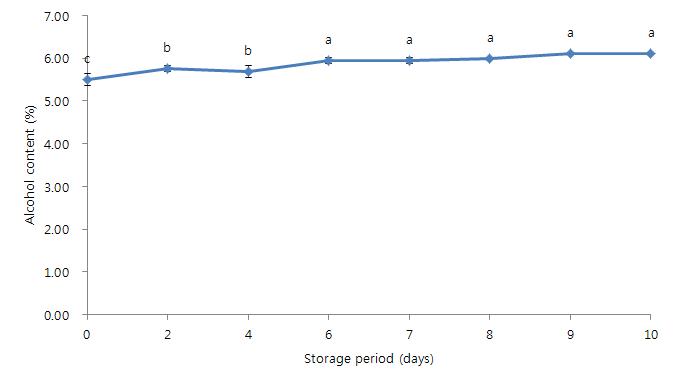10℃에 저장한 탁주의 저장 기간 중 알코올 함량의 변화