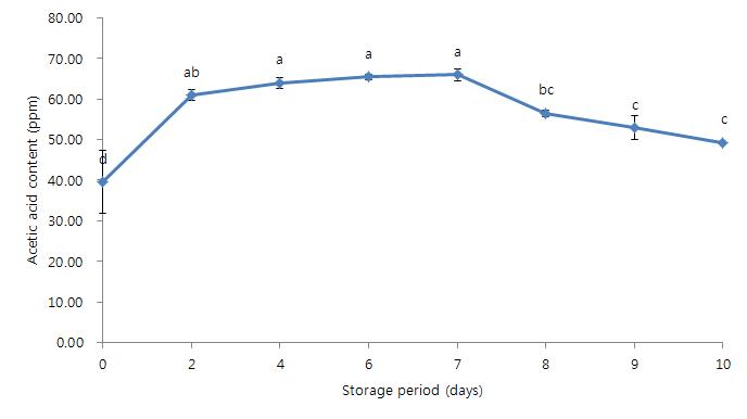 10℃에 저장한 탁주의 저장 기간 중 초산 함량의 변화