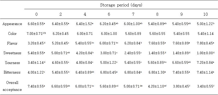 10℃에 저장한 탁주의 저장 기간 중 관능검사의 변화