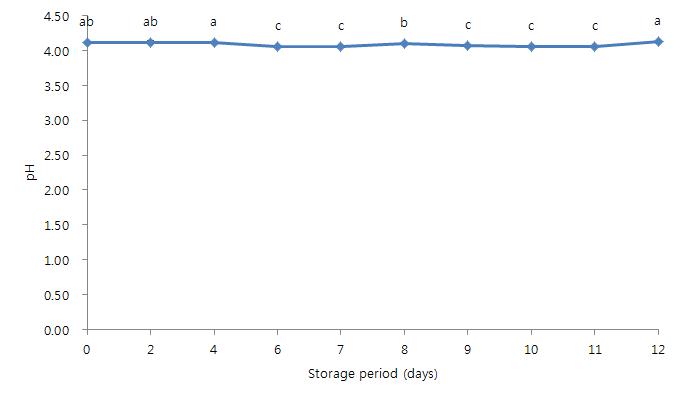10℃에 저장한 탁주의 저장 기간 중 pH의 변화