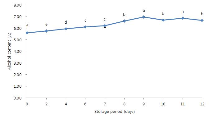 10℃에 저장한 탁주의 저장 기간 중 알코올 함량의 변화