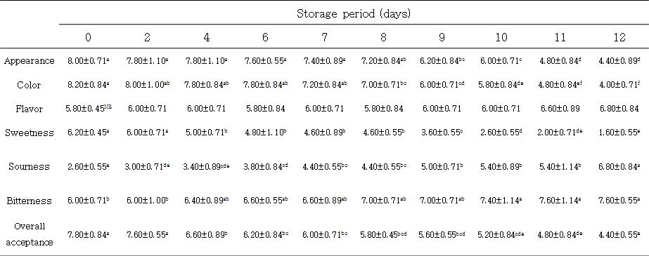 10℃에 저장한 탁주의 저장 기간 중 관능검사의 변화