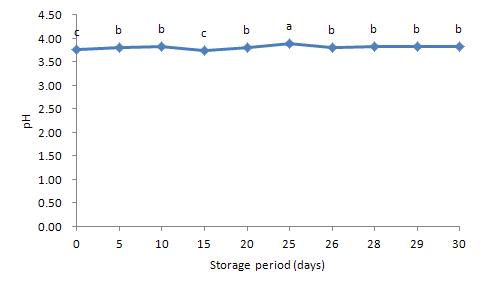 5℃에 저장한 탁주의 저장 기간 중 pH의 변화