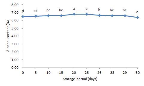5℃에 저장한 탁주의 저장 기간 중 알코올 함량의 변화