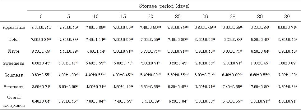 5℃에 저장한 탁주의 저장 기간 중 관능검사의 변화