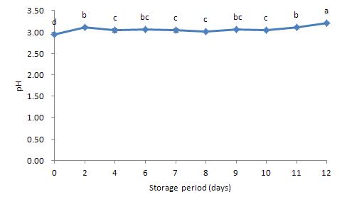 5℃에 저장한 탁주의 저장 기간 중 pH의 변화