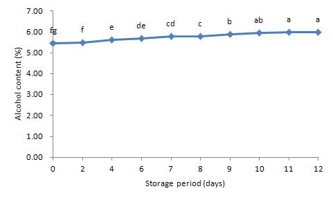 5℃에 저장한 탁주의 저장 기간 중 알코올 함량의 변화