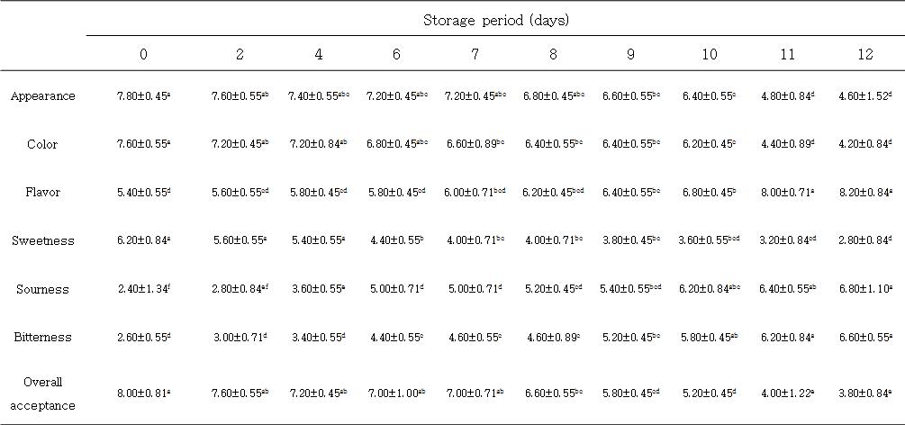 5℃에 저장한 탁주의 저장 기간 중 관능검사의 변화