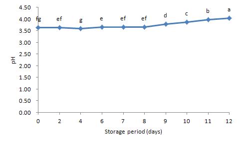5℃에 저장한 탁주의 저장 기간 중 pH의 변화